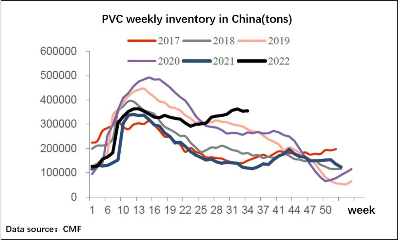 चीन पीवीसी साप्ताहिक रिपोर्ट (1 अगस्त से 5 अगस्त, 2022)