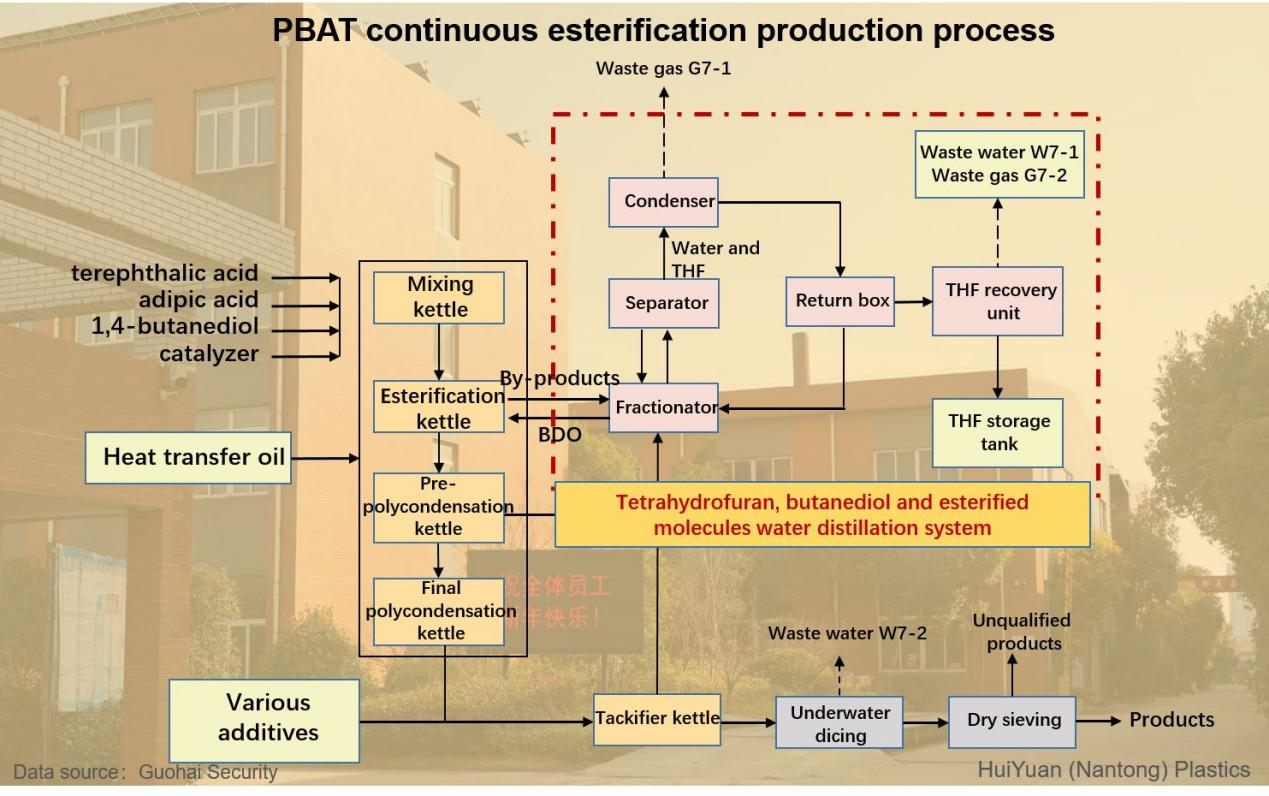 चीन में पीबीएटी
